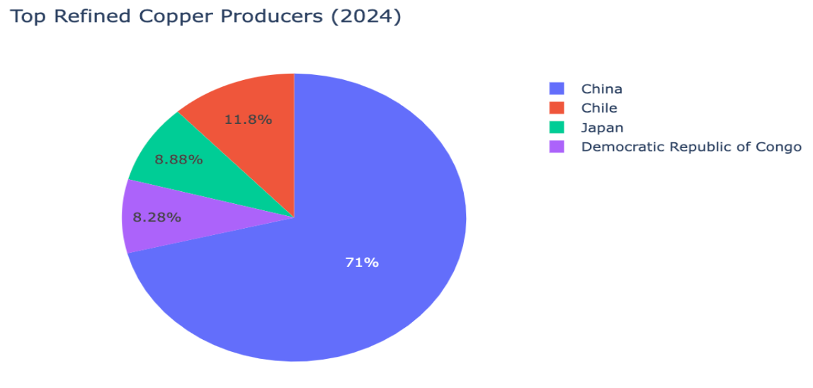 Economic Warfare: How Copper Tariffs Signal a New Front in U.S.-China Rivalry